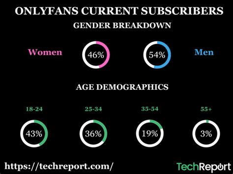 are likes on onlyfans subscribers|Understanding OnlyFans Analytics: Key Stats Every Creator。